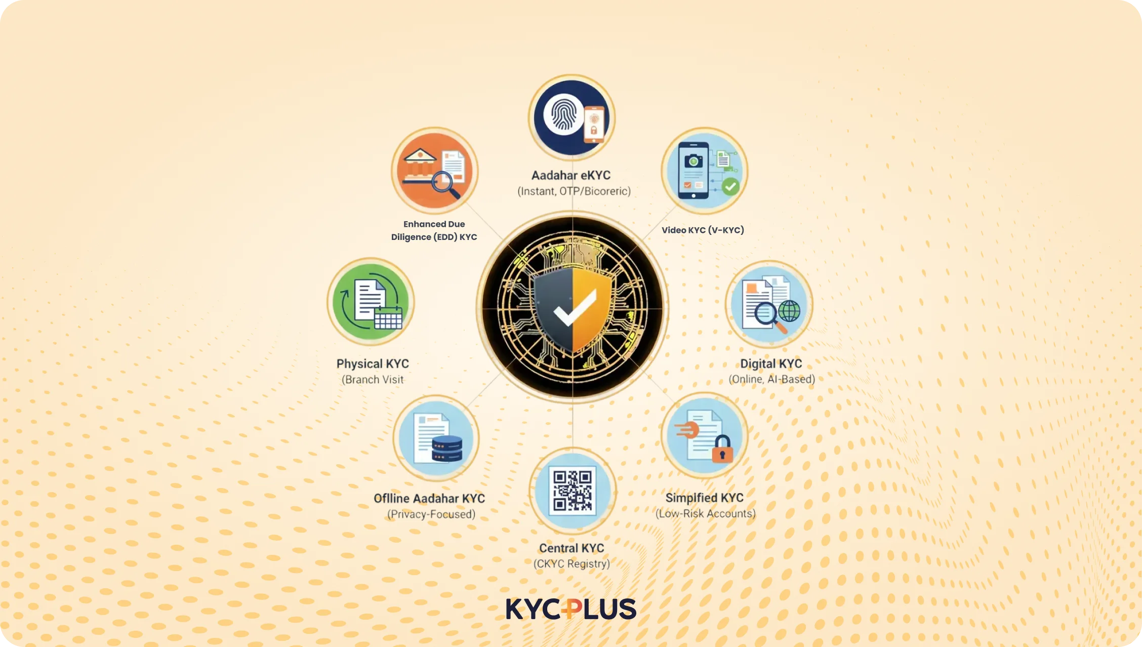 types of kyc