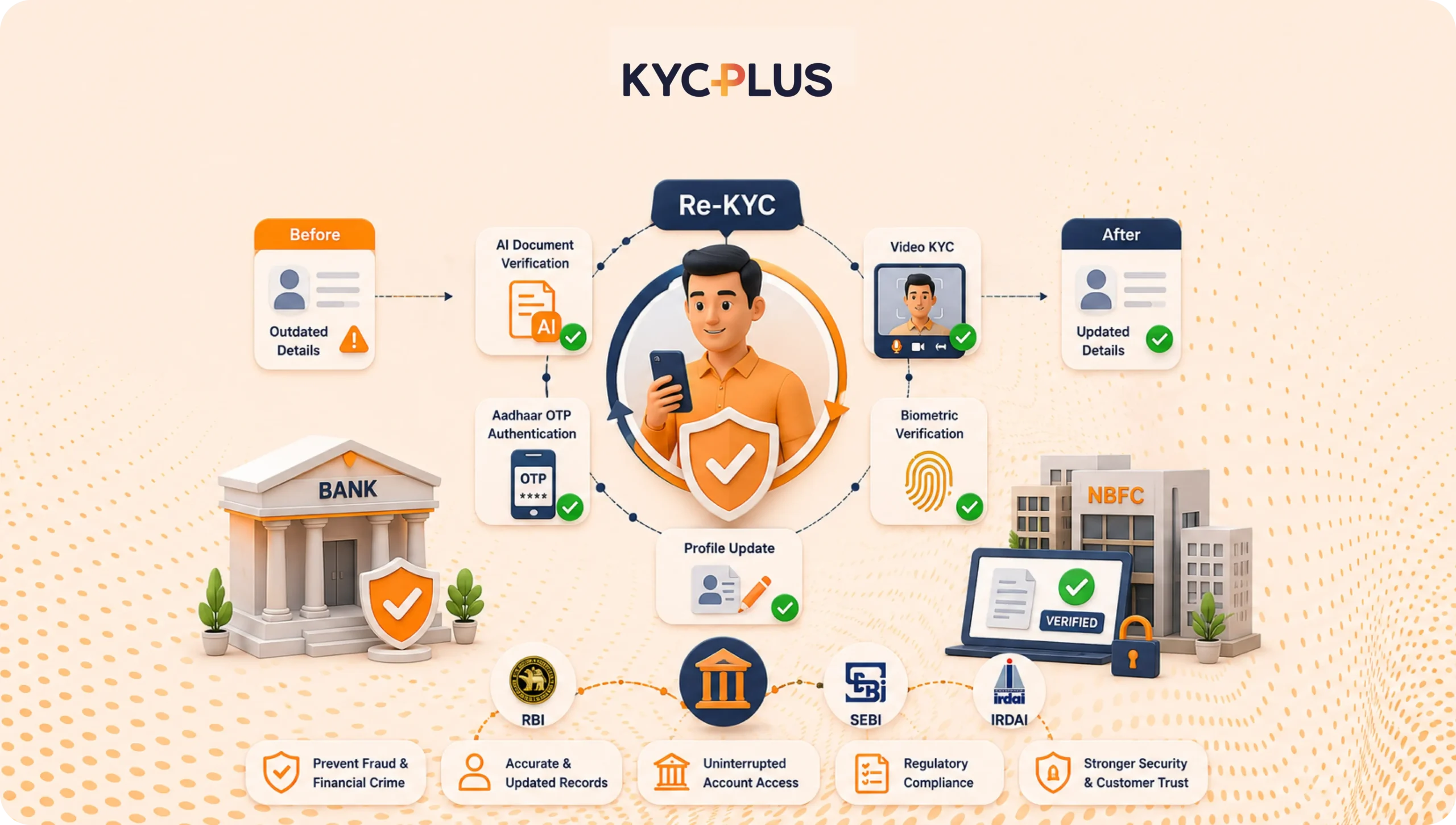 KYCPLUS Blogs for KYC Automation Insights KYC Verification Solution in ...