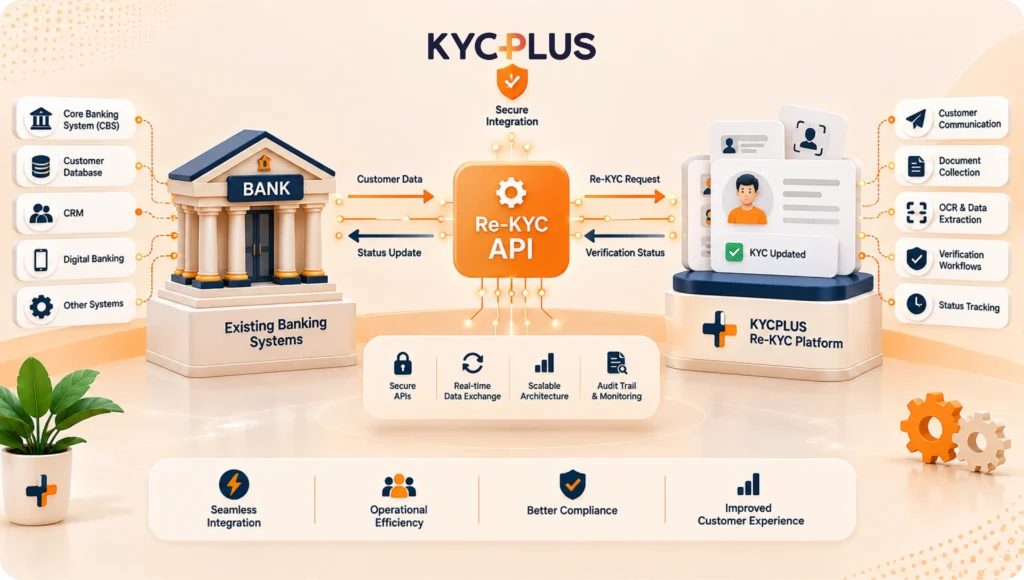 re-kyc api for financial institutions